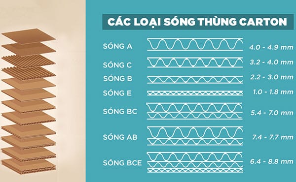 Các loại sóng bao bì carton